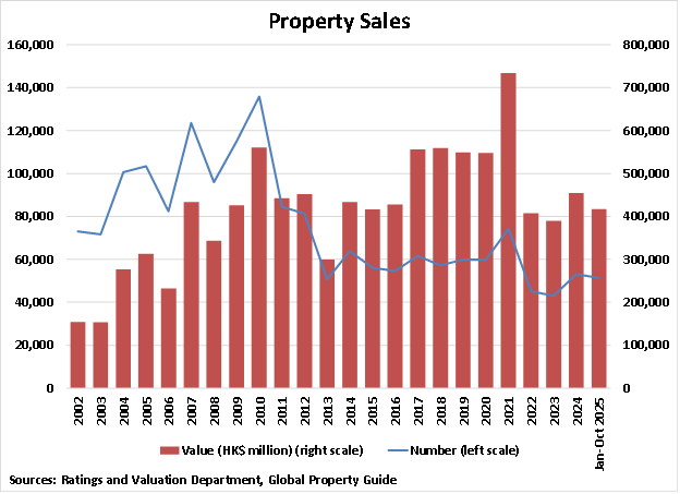 Hong Kong Property Sales graph Hong Kong Property Sales graph