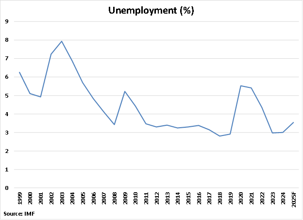 Hong Kong Unemployment Rate graph Hong Kong Unemployment Rate graph