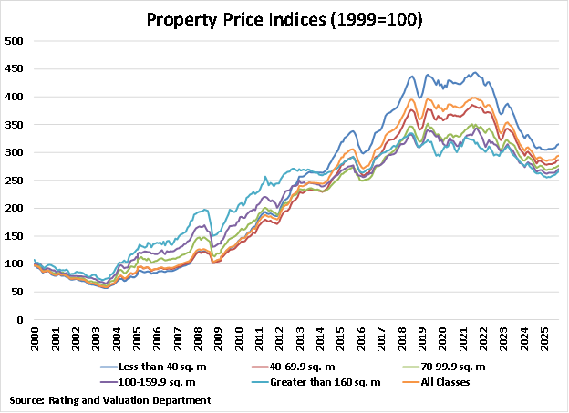 Hong Kong Property Price Index graph Hong Kong Property Price Index graph