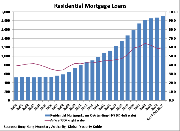 Hong Kong Residential Mortgage Loans graph Hong Kong Residential Mortgage Loans graph