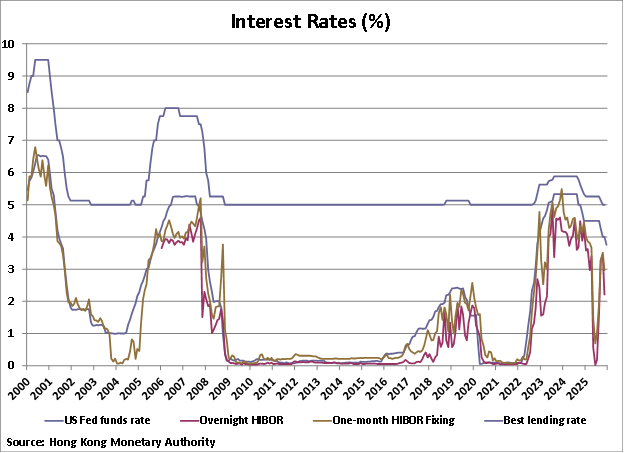 Hong Kong Interest Rates graph Hong Kong Interest Rates graph