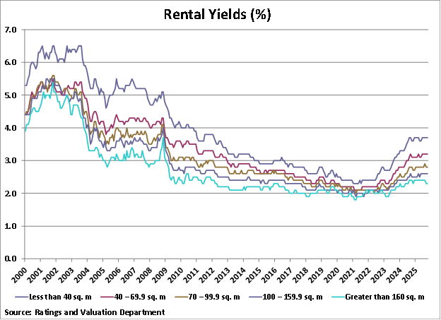 Hong Kong Rental Yields graph Hong Kong Rental Yields graph