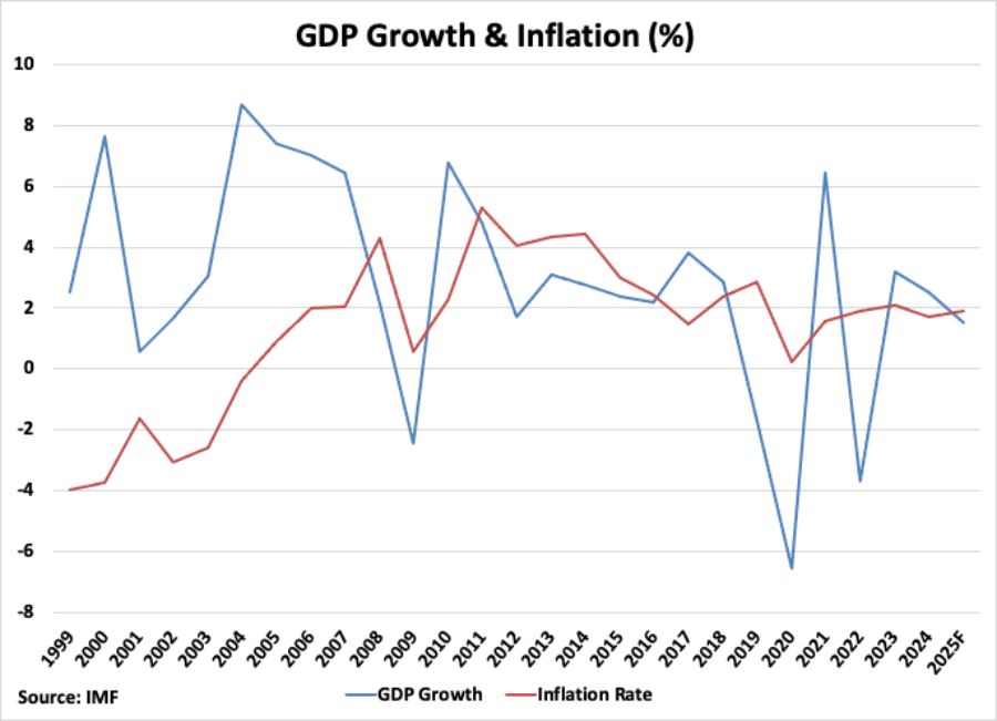 Hong Kong GDP Growth and Inflation graph Hong Kong GDP Growth and Inflation graph