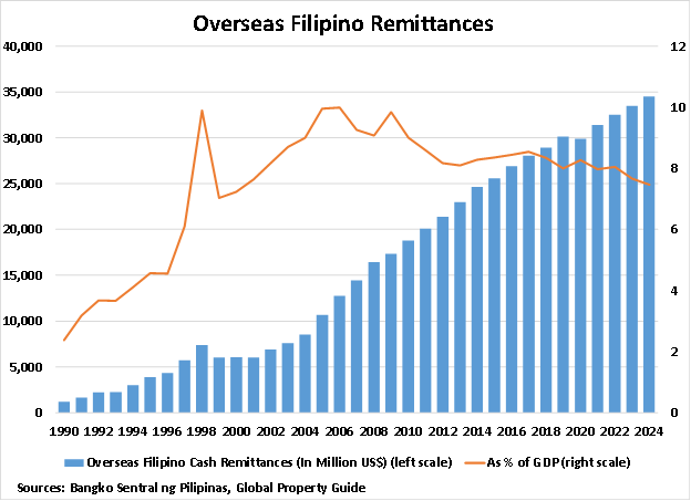 Philippines Overseas Filipino Remittances graph Philippines Overseas Filipino Remittances graph