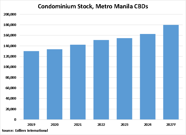 Philippines Condominium Stock in Metro Manila graph Philippines Condominium Stock in Metro Manila graph