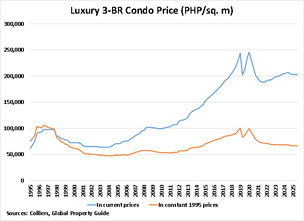 Philippines Luxury 3-Bedroom Condo Prices graph Philippines Luxury 3-Bedroom Condo Prices graph