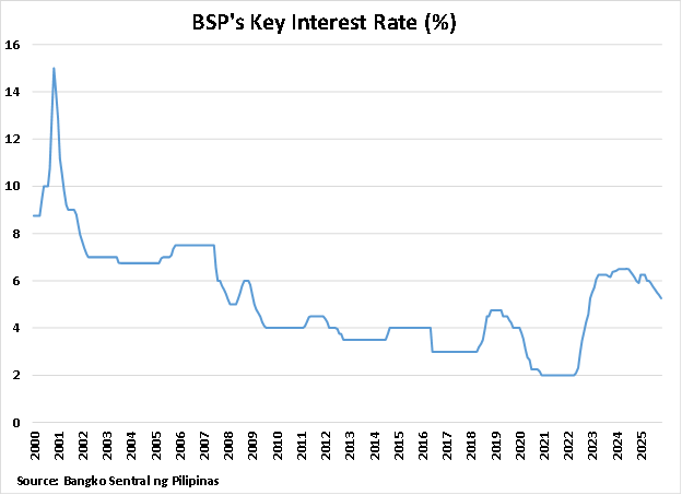 Philippines BSP's Key Interest Rates graph Philippines BSP's Key Interest Rates graph