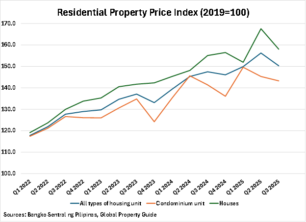 Philippines Residential Property Price Index graph Philippines Residential Property Price Index graph