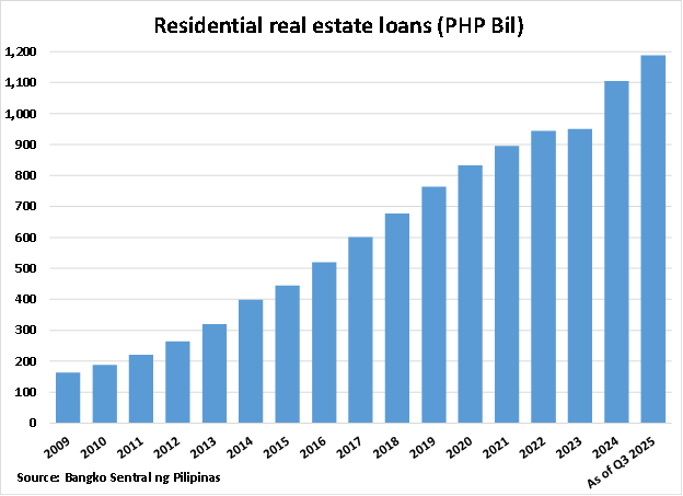 Philippines Residential Real Estate Loans graph Philippines Residential Real Estate Loans graph