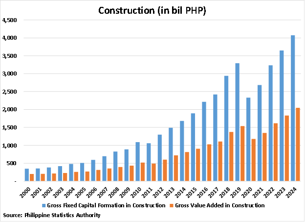 Philippines Construction graph Philippines Construction graph
