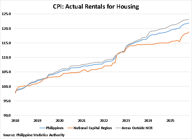 Philippines Rentals for Housing graph Philippines Rentals for Housing graph
