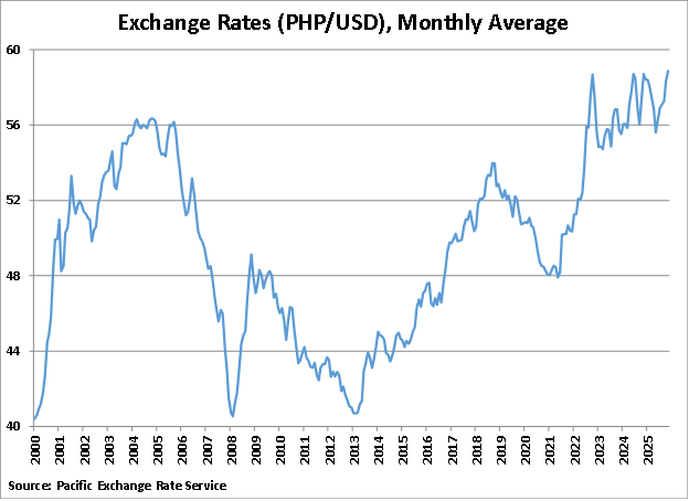 Philippines Monthly Average Exchange Rates graph Philippines Monthly Average Exchange Rates graph