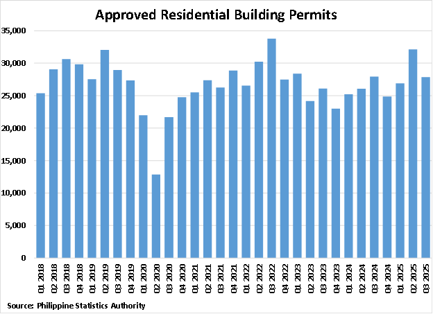 Philippines Approved Residential Building Permits graph Philippines Approved Residential Building Permits graph