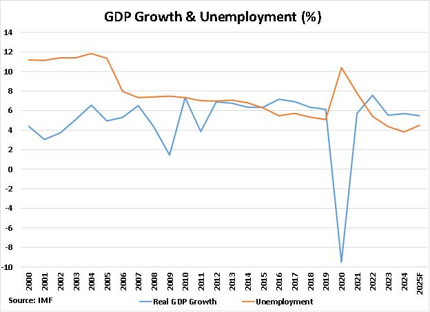 Philippines GDP Growth and Inflation graph Philippines GDP Growth and Inflation graph