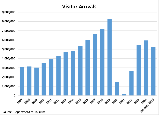 Philippines Visitor Arrivals graph Philippines Visitor Arrivals graph