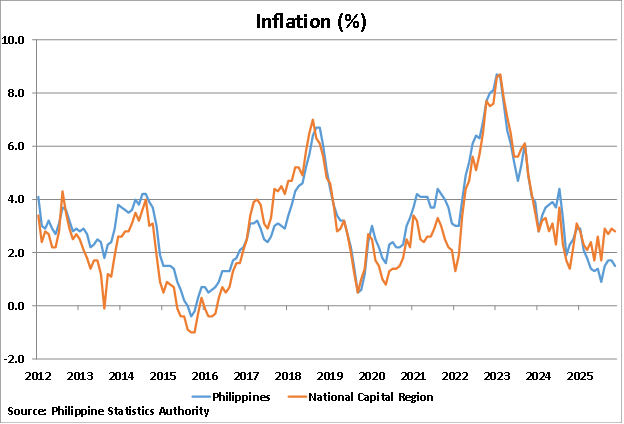Philippines Inflation graph Philippines Inflation graph