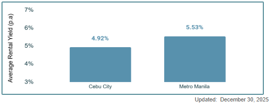 Philippines Gross Rental Yields data