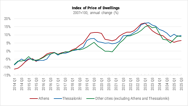 Greece Price Index of Dwellings graph Greece Price Index of Dwellings graph