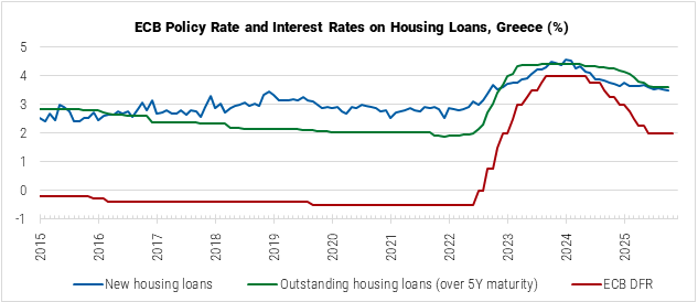 Greece ECB Policy Rate and Interest Rates on Housing Loans graph Greece ECB Policy Rate and Interest Rates on Housing Loans graph