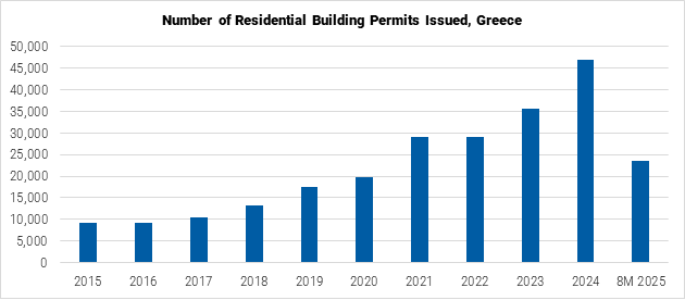 Greece Number of Residential Building Permits Issued graph Greece Number of Residential Building Permits Issued graph