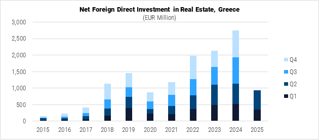 Greece Net Foreign Direct Investment in Real Estate graph Greece Net Foreign Direct Investment in Real Estate graph
