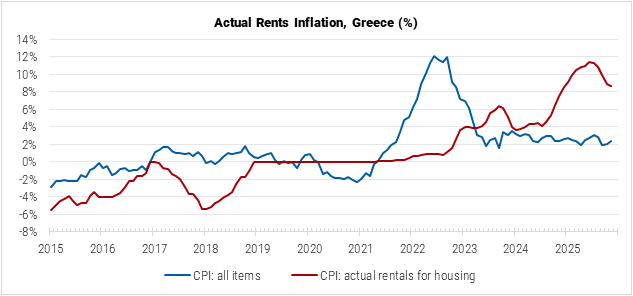 Greece Actual Rents Inflation graph Greece Actual Rents Inflation graph