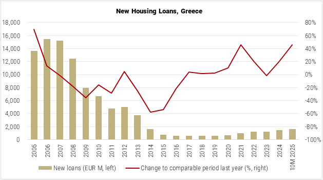 Greece New Housing Loans graph Greece New Housing Loans graph