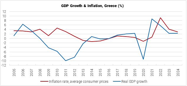 Greece GDP Growth and Inflation graph Greece GDP Growth and Inflation graph