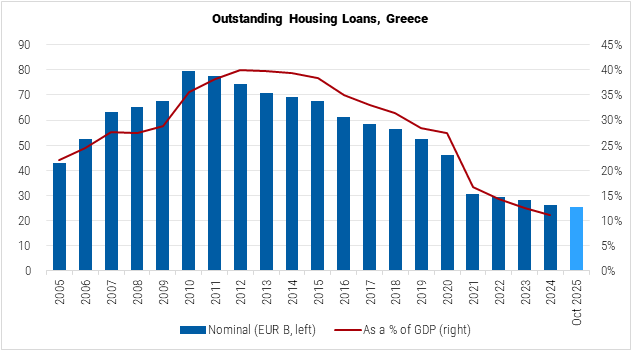 Greece Outstanding Housing Loans graph Greece Outstanding Housing Loans graph