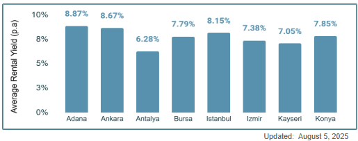 Turkey Gross Rental Yields data