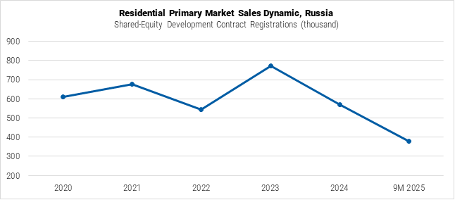 Russia Residential Primary Market Sales Dynamic graph
