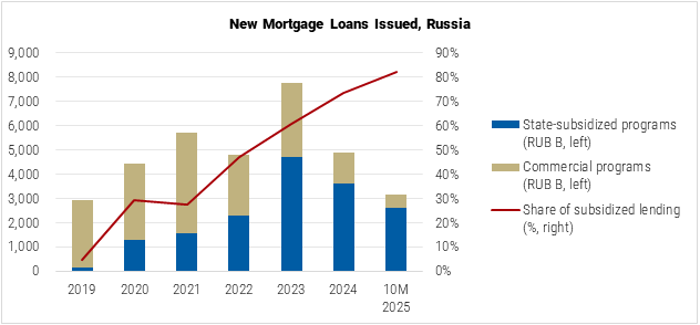 Russia New Mortgage Loans Issued graph