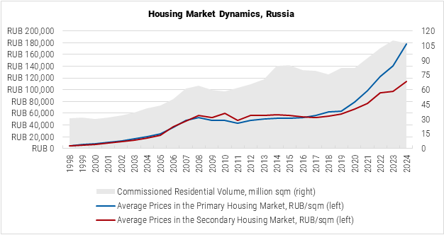 Russia Housing Market Dynamics graph
