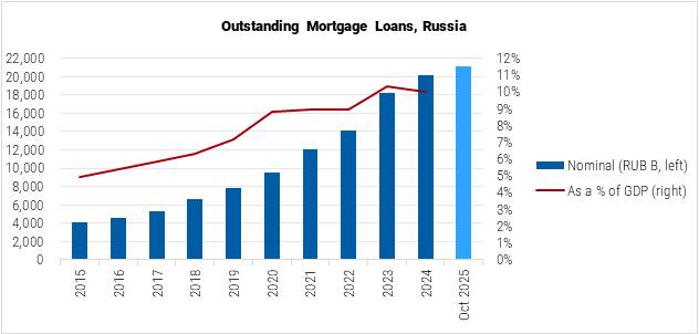 Russia Outstanding Mortgage Loans graph
