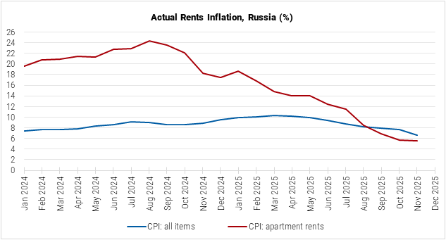 Russia Actual Rents Inflation graph