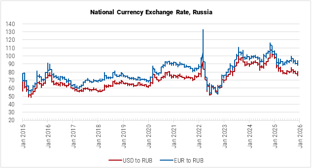 Russia National Currency Exchange Rate graph