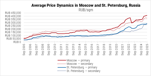 Russia Average Price Dynamics in Moscor and St. Petersburg graph