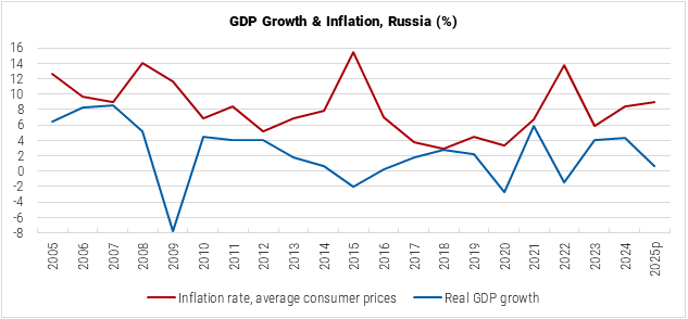 Russia GDP Growth and Inflation graph