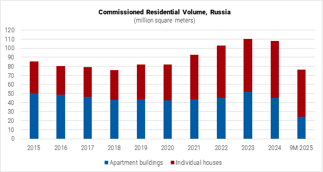 Russia Commissioned Residential Volume graph