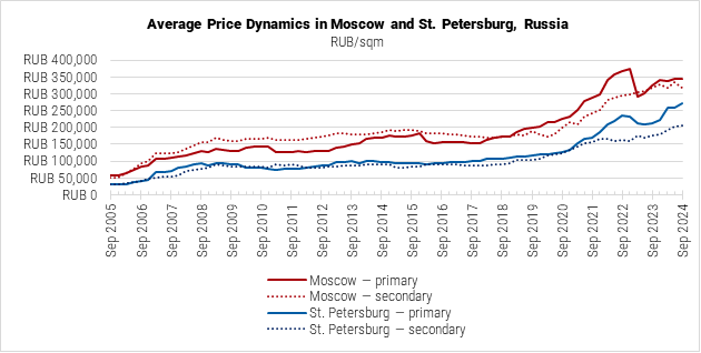 Russia Average Price Dynamics in Moscow and St. Petersburg Graph