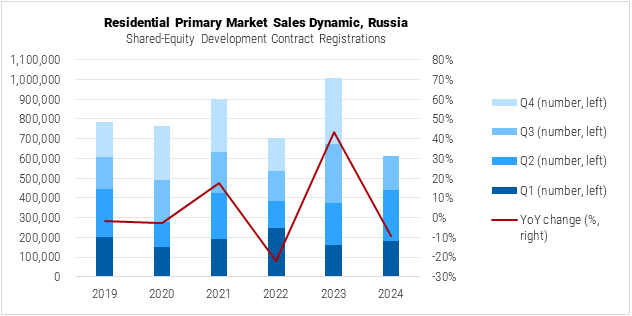 Russia Residential Primary Market Sales Dynamic Graph