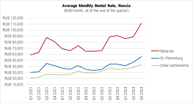 Russia Average Monthly Rental Rate Graph
