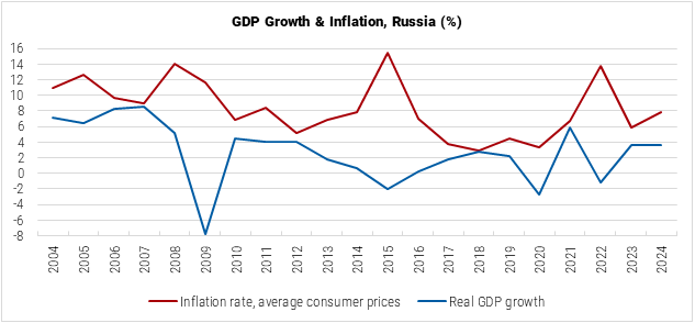 Russia GDP Growth and Inflation Graph