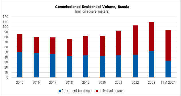 Russia Commissioned Residential Volume Graph