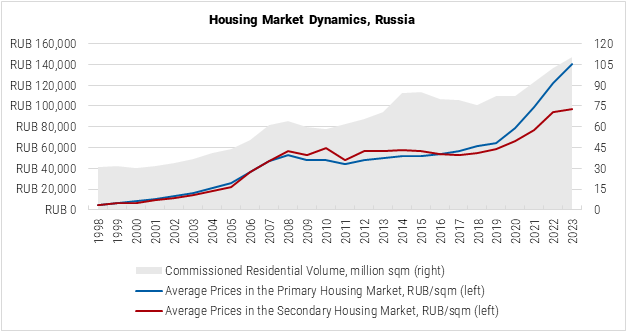 Russia Housing Market Dynamics Graph