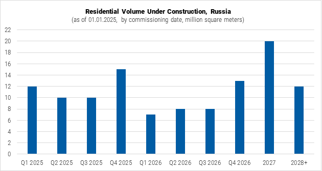 Russia Residential Volume Under Construction Graph