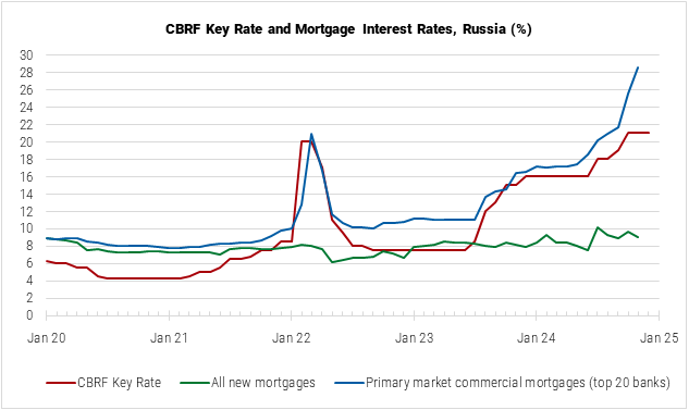 Russia CBRF Key Rate and Mortgage Interest Rates Graph