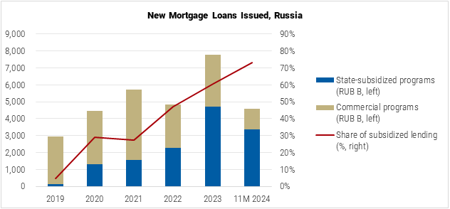 Russia New Mortgage Loans Issued Graph