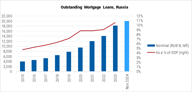 Russia Outstanding Mortgage Loans Graph