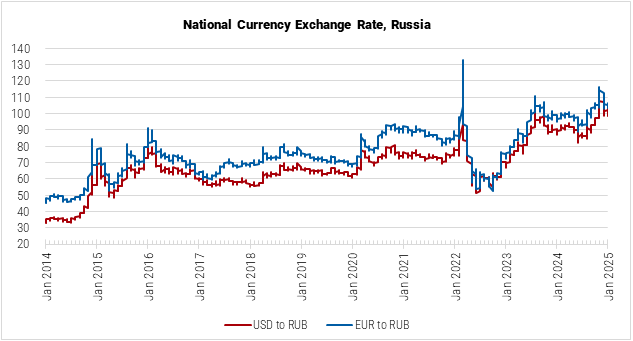Russia National Currency Exchange Rate Graph